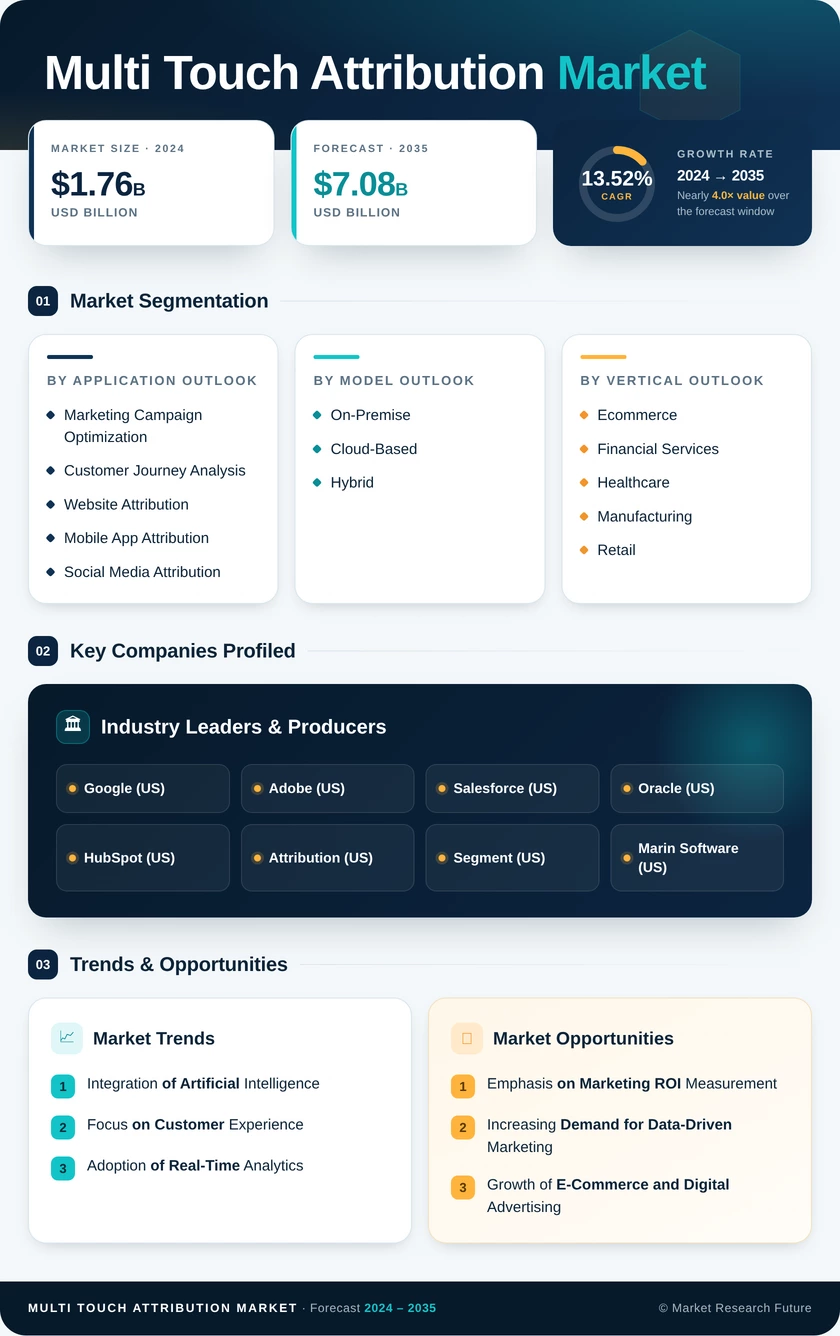 Multi-Touch Attribution Market Research Report- Forecast to 2035 Infographic