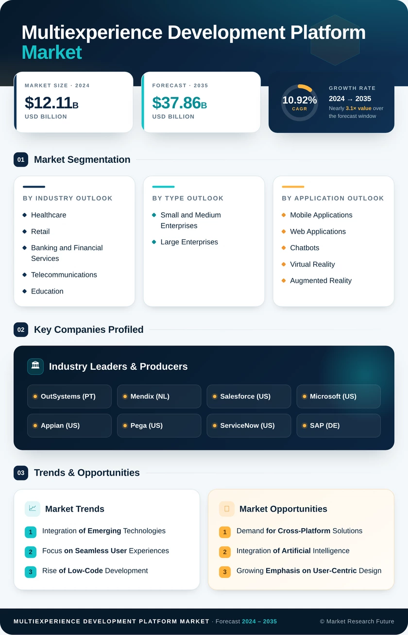 Multiexperience Development Platform Market Infographic