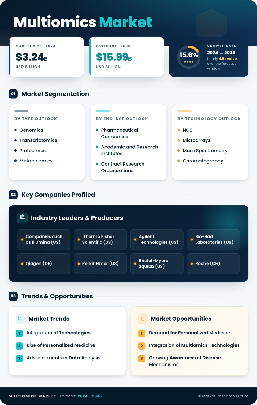 Multiomics Market Research Report -Forecast till 2035 Infographic