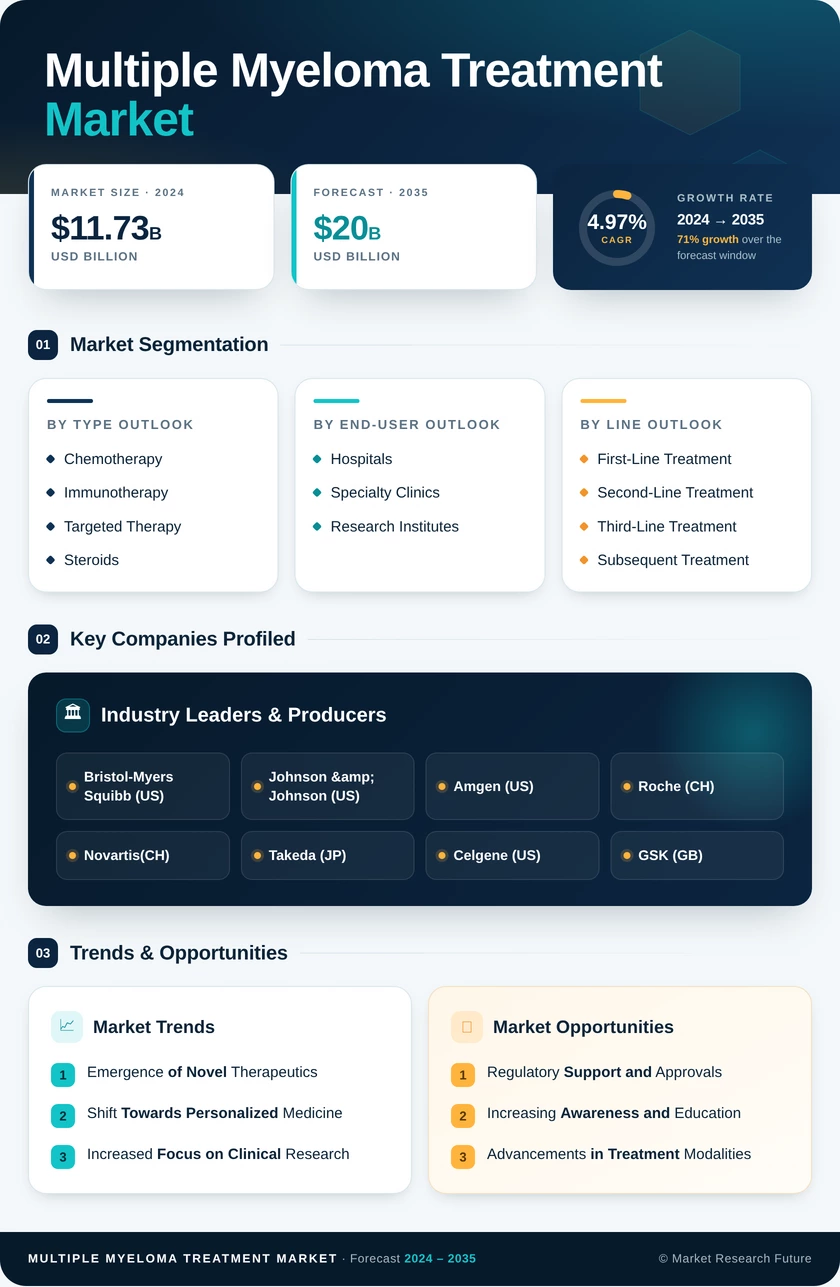 Multiple Myeloma Treatment Market Research Report -Forecast till 2035 Infographic