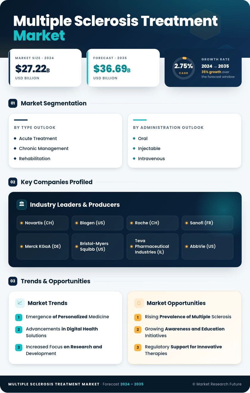 Multiple Sclerosis Treatment Market Research Report - Forecast till 2035 Infographic