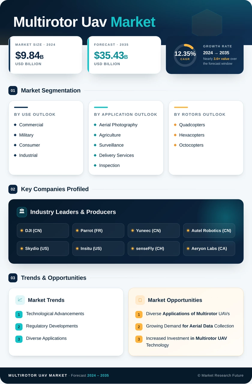 Multirotor UAV Market Research Report – Forecast to 2035 Infographic