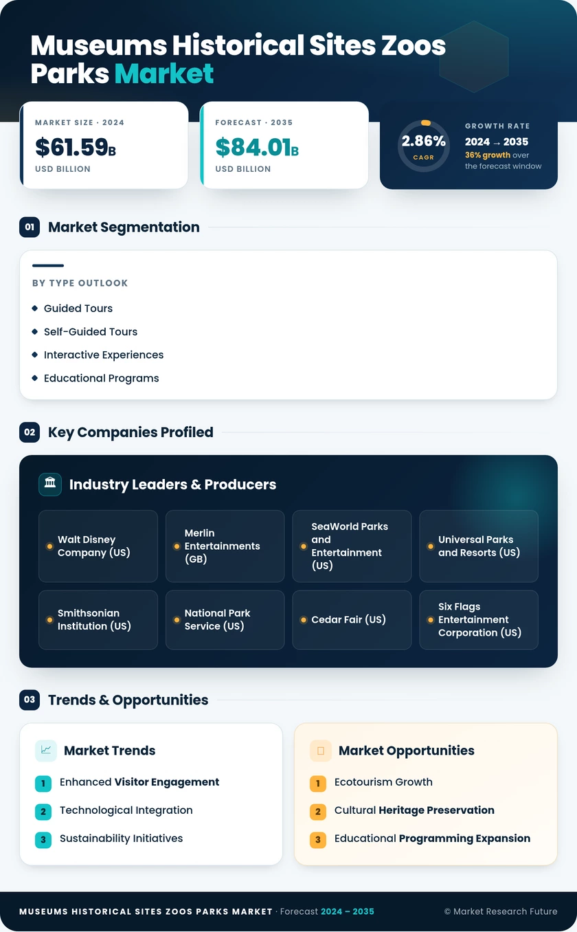 Museums, Historical Sites, Zoos, and Parks Market Research Report — Global Forecast till 2035 Infographic