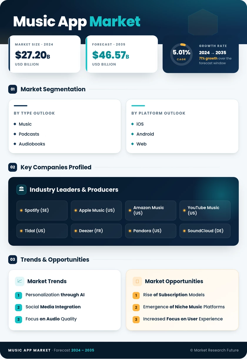 Music App Market Research Report - Global Forecast 2035 Infographic