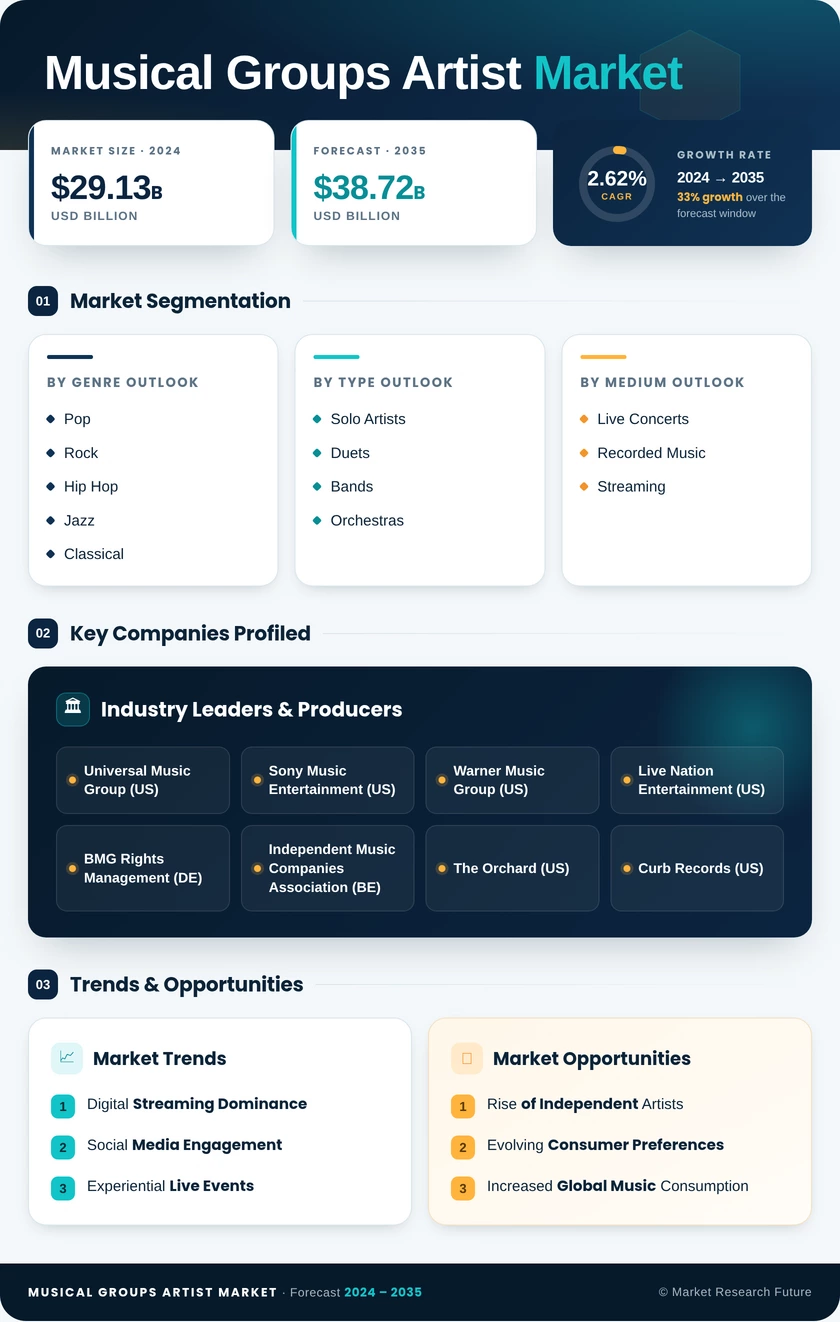 Musical Groups And Artist Market Research Report-Forecast Till 2035 Infographic