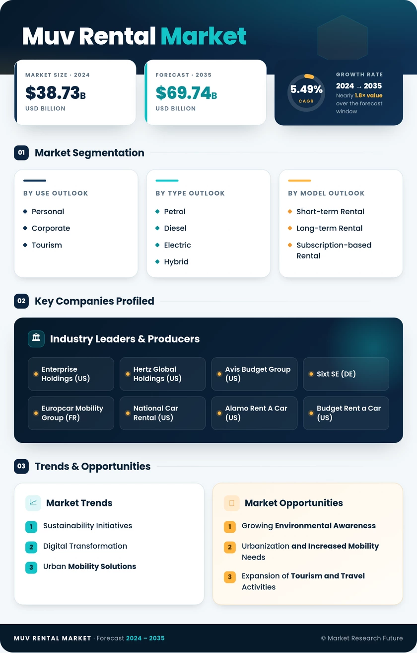 Muv Rental Market Research Report - Global Forecast By 2035 Infographic