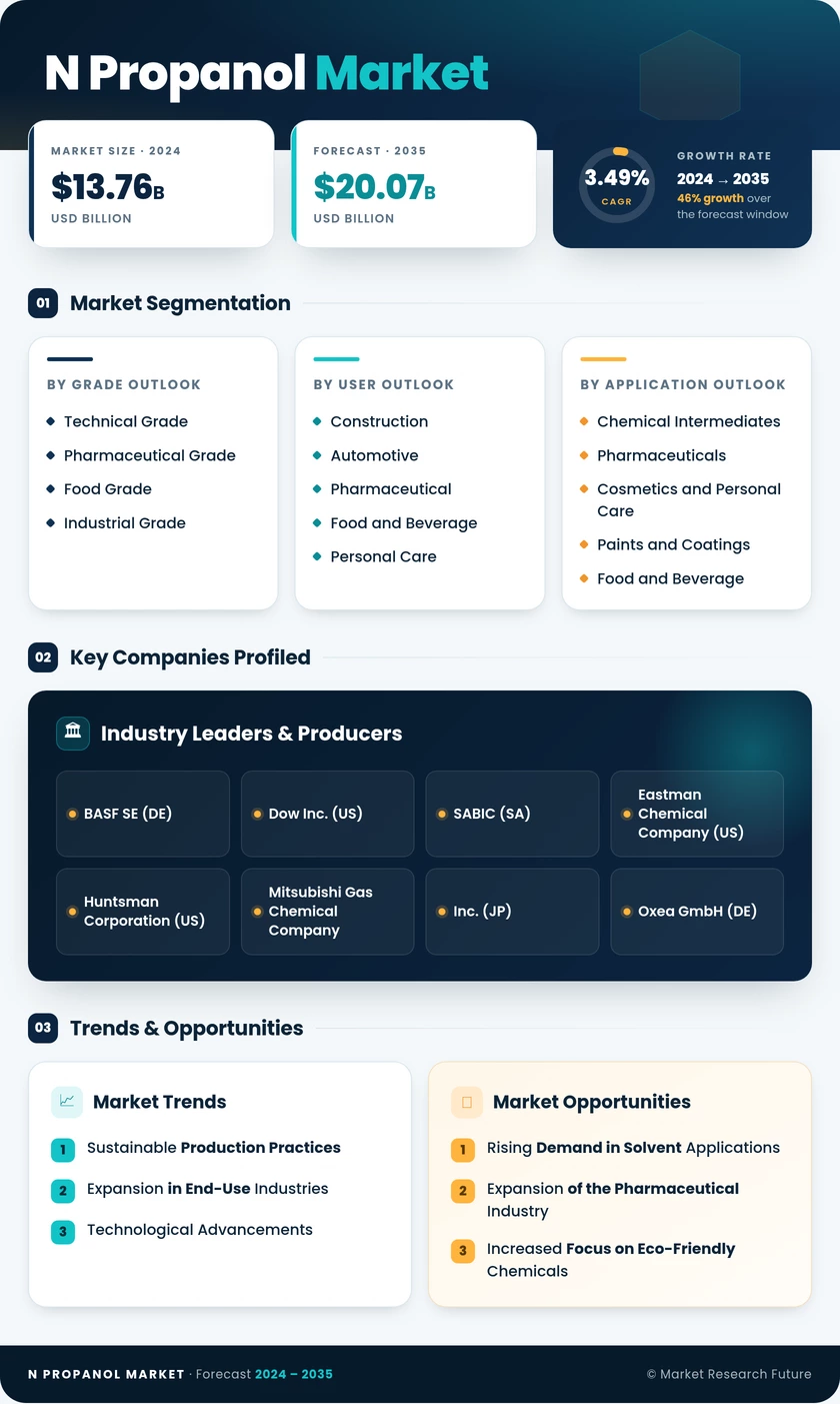N Propanol Market Research Report - Global Forecast by 2035 Infographic
