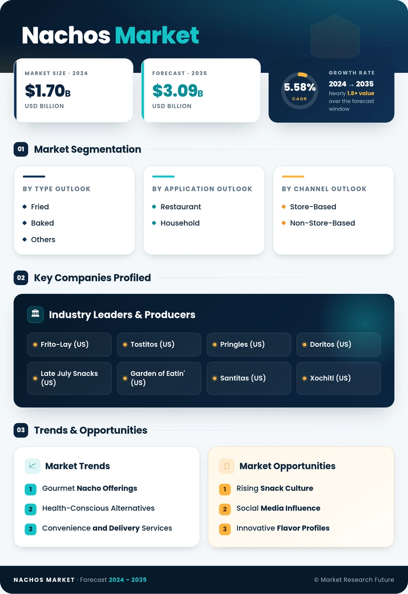 Nachos Market Research Report - Forecast to 2035 Infographic