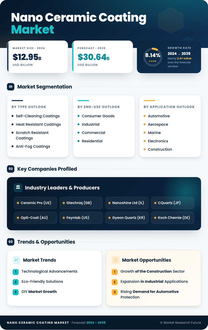 Nano-Ceramic Coating Market Research Report — Global Forecast till 2035 Infographic