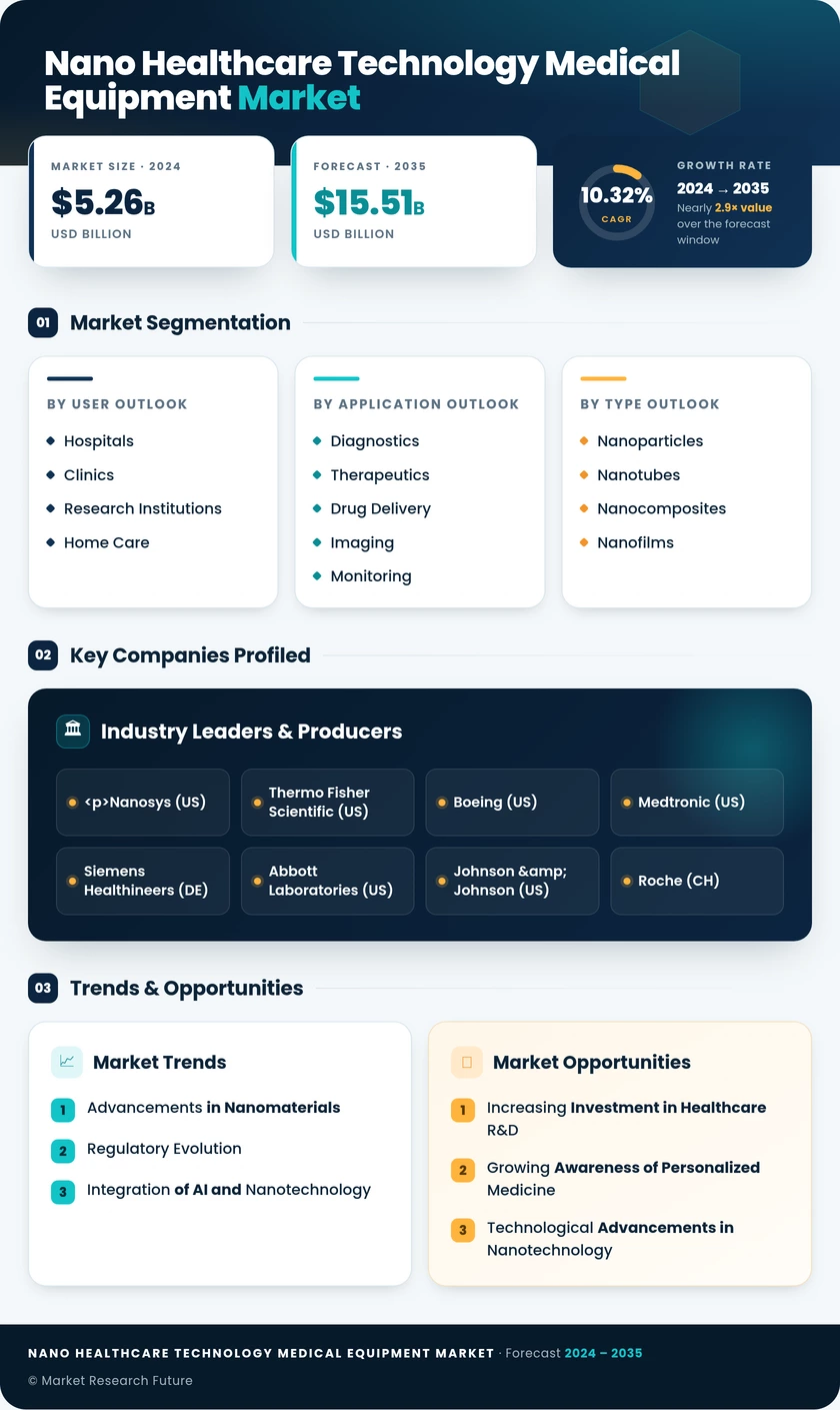 Nano Healthcare Technology for Medical Equipment Market Report - Forecast 2035 Infographic