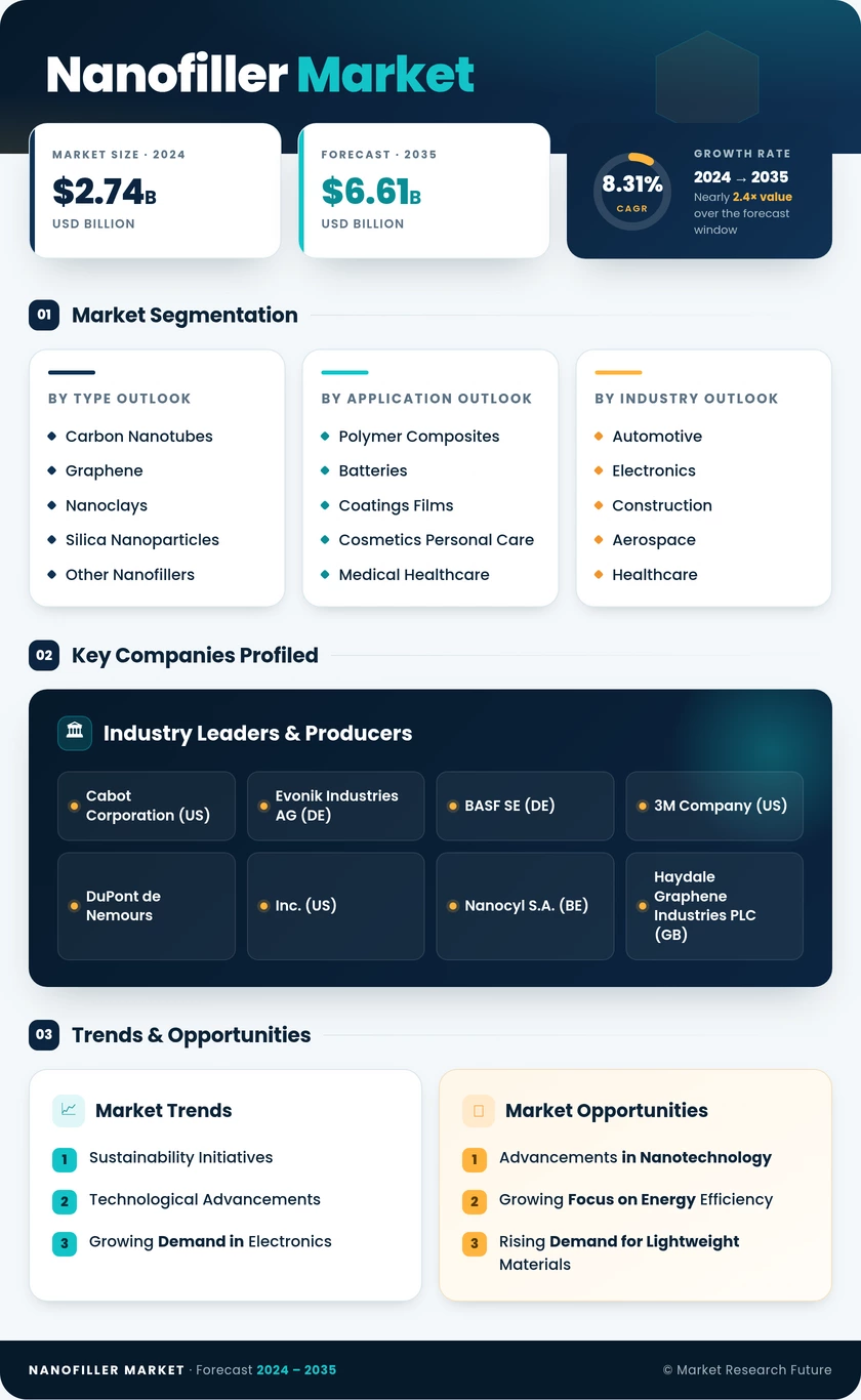 Nanofiller Market Research Report — Global Forecast till 2035 Infographic
