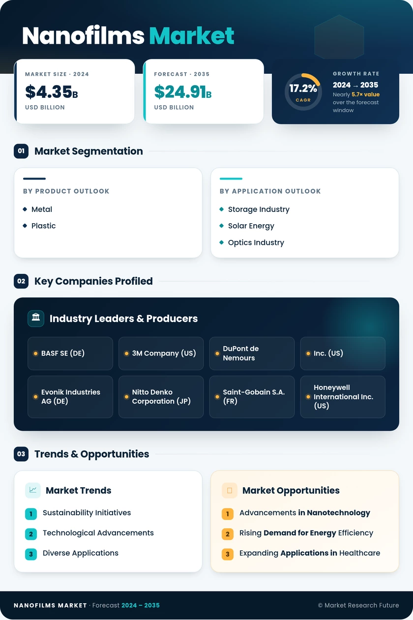 Nanofilms Market Research Report—Global Forecast till 2035 Infographic
