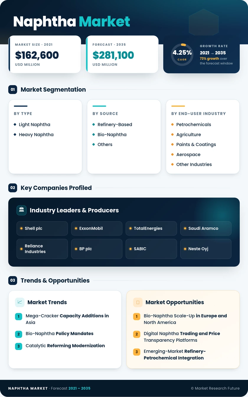 Naphtha Market Research Report - Forecast to 2035 Infographic