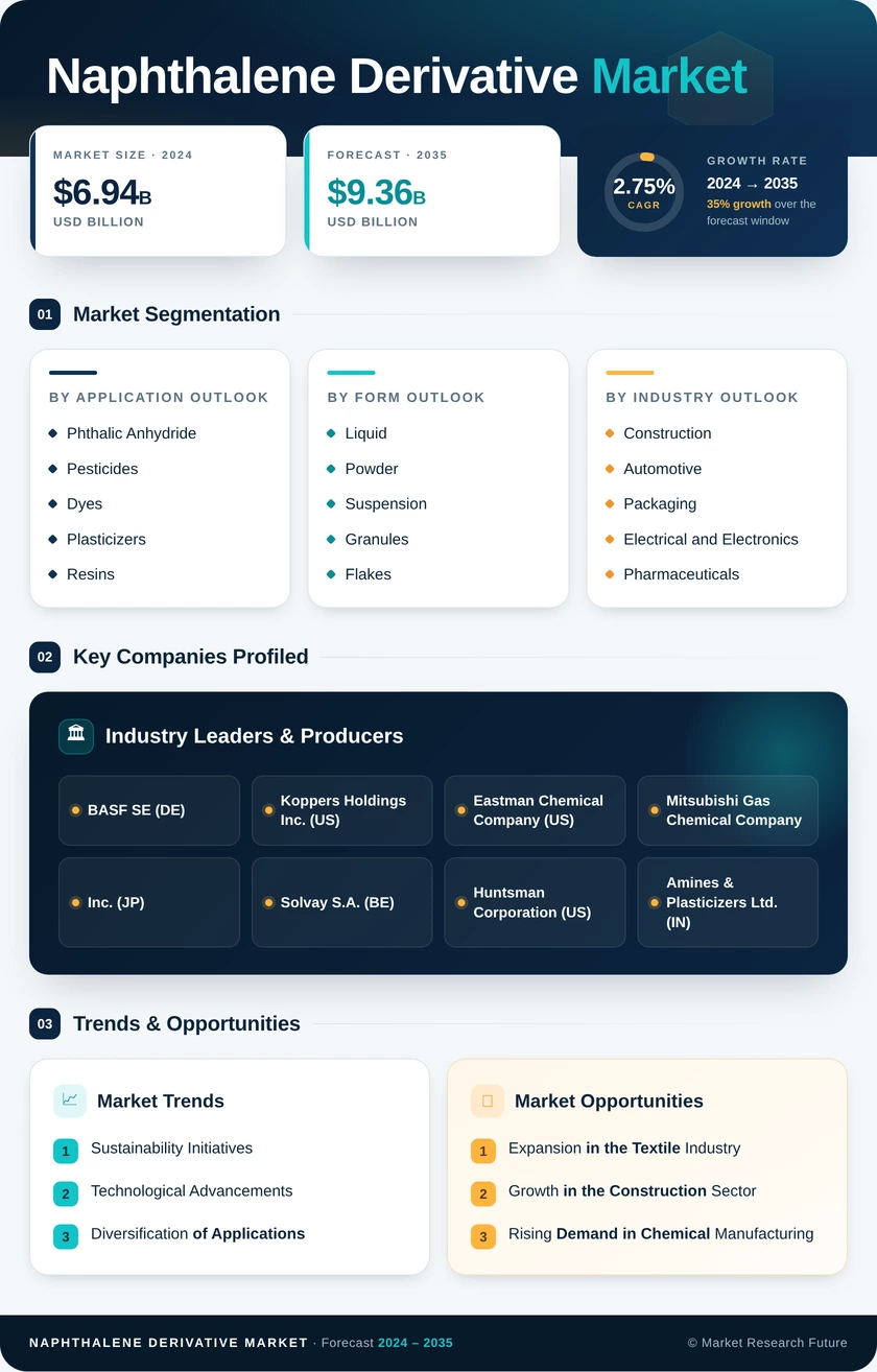 Naphthalene Derivative Market Research Report — Global Forecast till 2035 Infographic