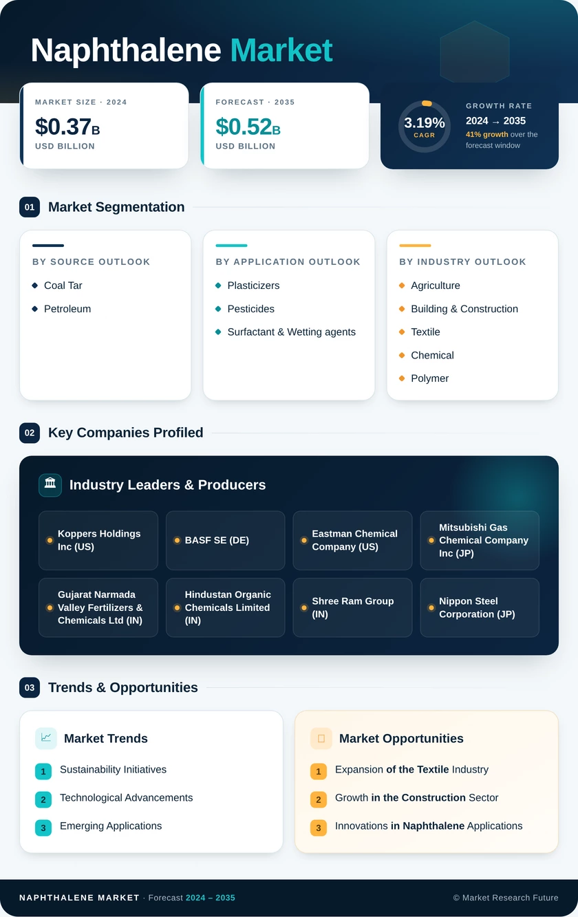 Naphthalene Market Research Report - Global Forecast till 2035 Infographic