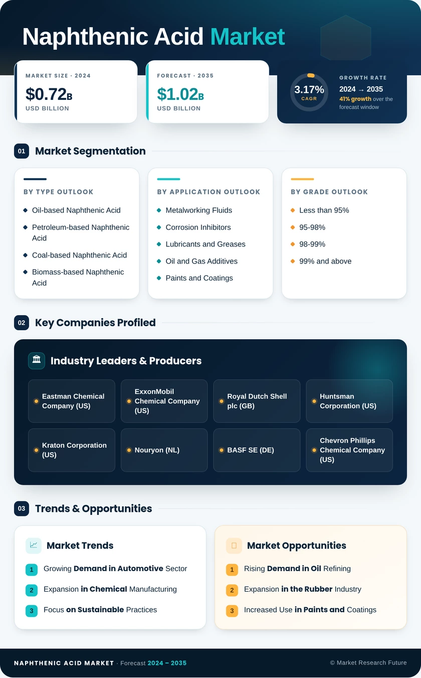 Naphthenic Acid Market Research Report - Global Forecast By 2035 Infographic