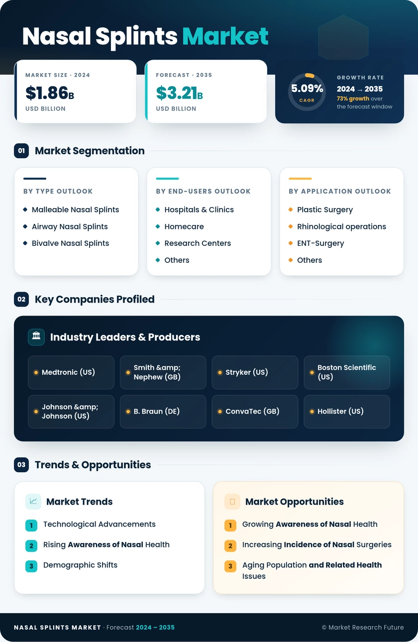 Nasal Splints Market Research Report – Global Forecast till 2035 Infographic
