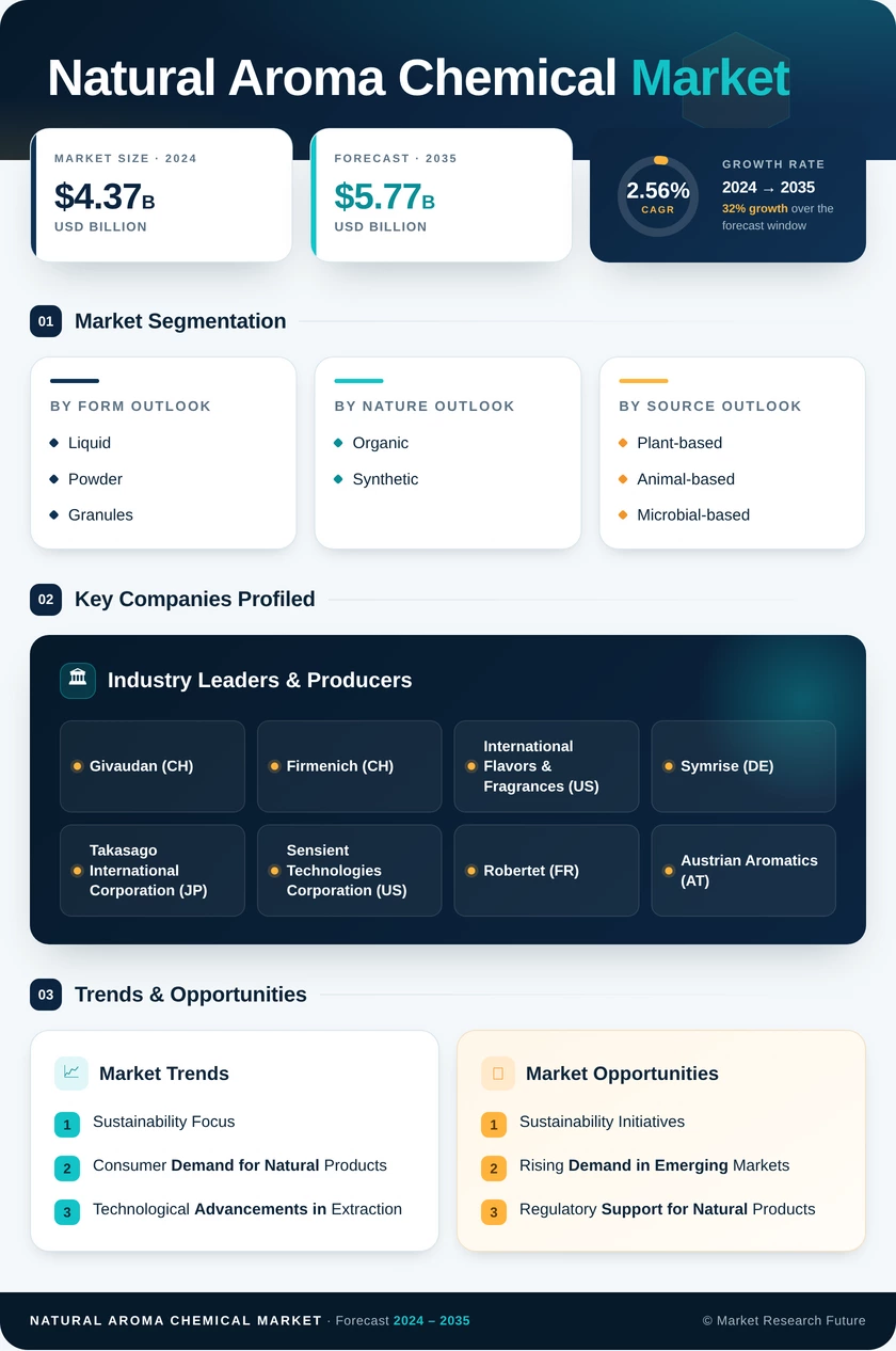 Natural Aroma Chemical Market Research Report - Global Forecast by 2035 Infographic