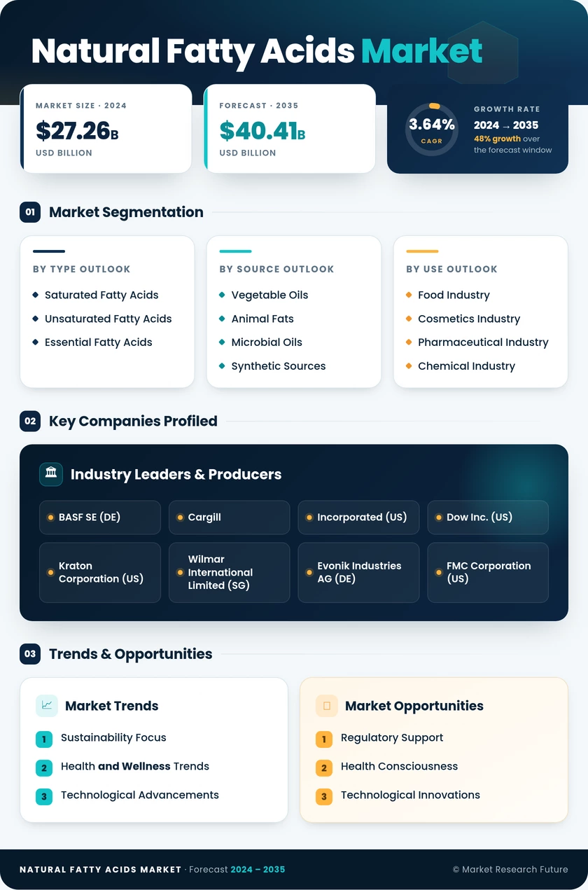 Natural Fatty Acids Market Research Report - Global Forecast by 2035 Infographic