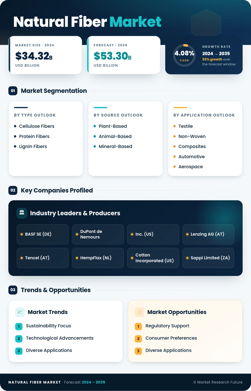 Natural Fiber Market Research Report - Global Forecast By 2035 Infographic