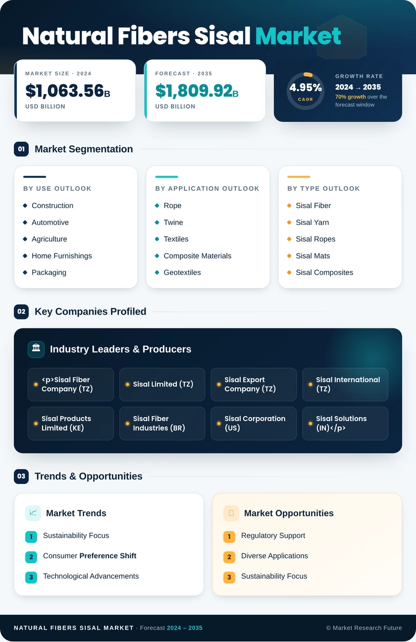 Natural Fibers Sisal Market Research Report — Global Forecast till 2035 Infographic