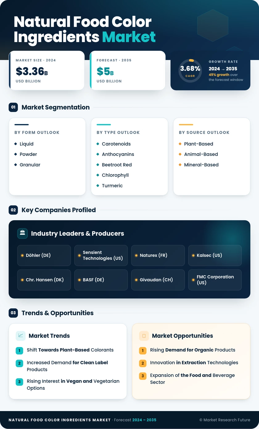 Natural Food Color Ingredients Market Research Report-Forecast to 2035 Infographic