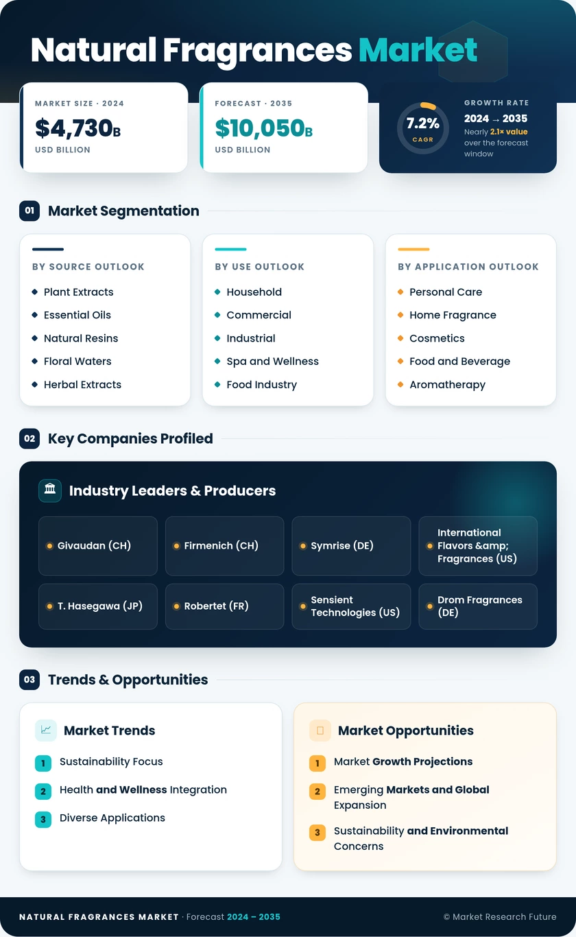 Natural Fragrances Market Research Report - Forecast till 2035 Infographic