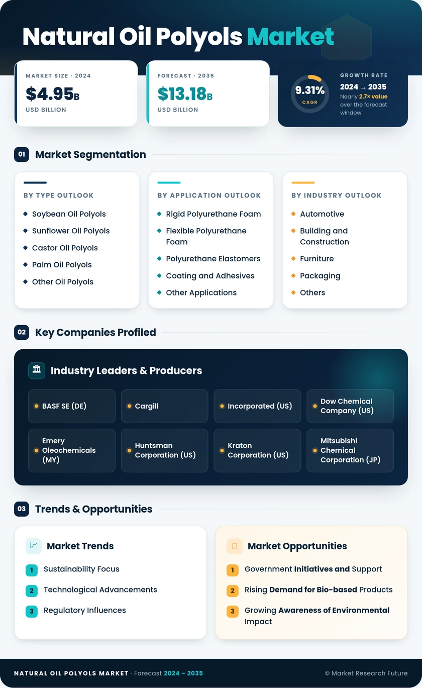 Natural Oil Polyols Market Research Report — Global Forecast till 2035 Infographic