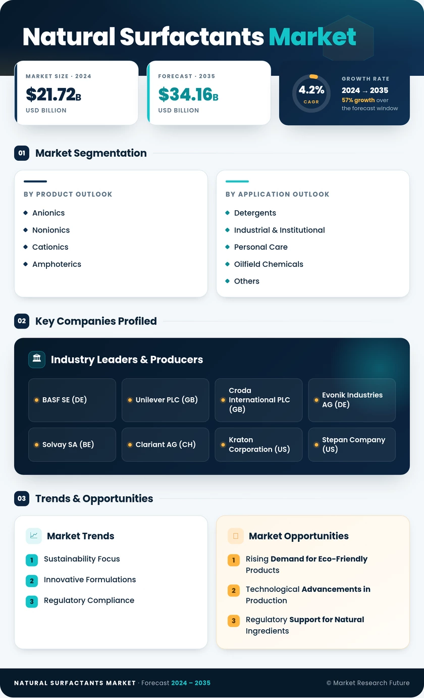 Natural Surfactants Market Research Report—Global Forecast till 2035 Infographic
