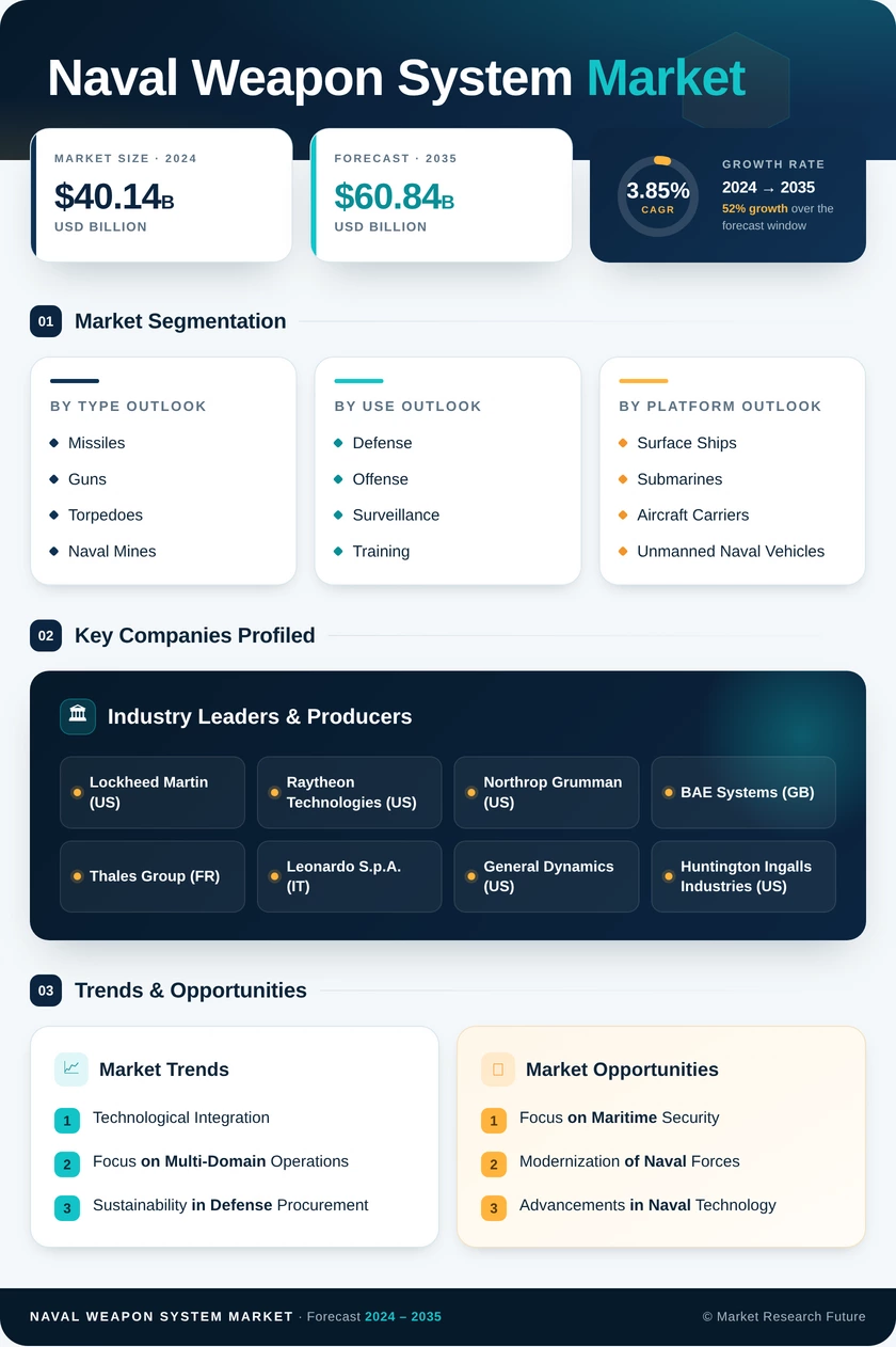 Naval Weapon System Market Research Report — Global Forecast till 2035 Infographic