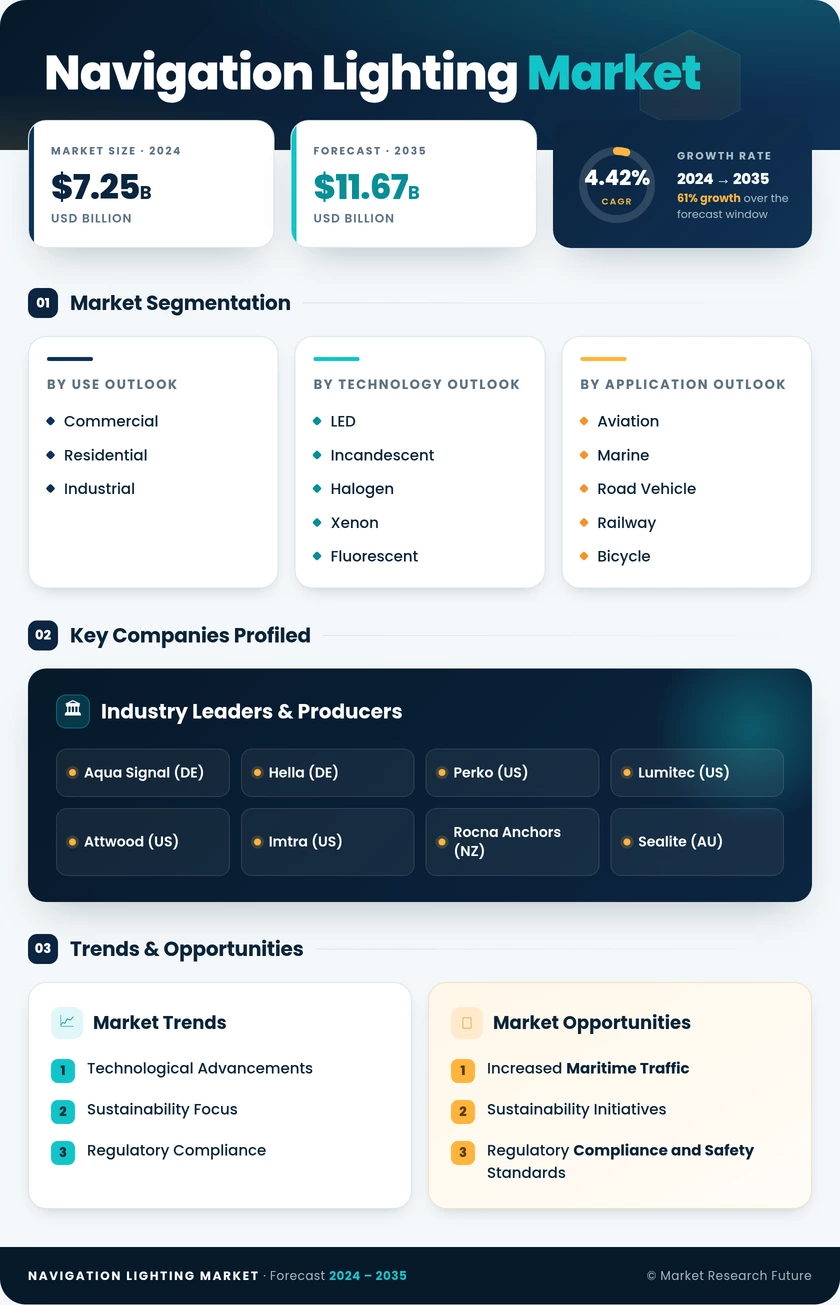 Navigation Lighting Market Research Report — Global Forecast till 2035 Infographic