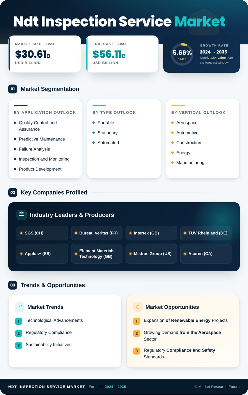 Ndt Inspection Service Market Market Research Report — Global Forecast till 2035 Infographic