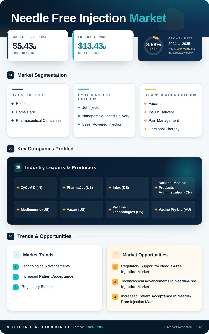 Needle Free Injection Market Research Report – Forecast to 2035 - Market Research Future Infographic