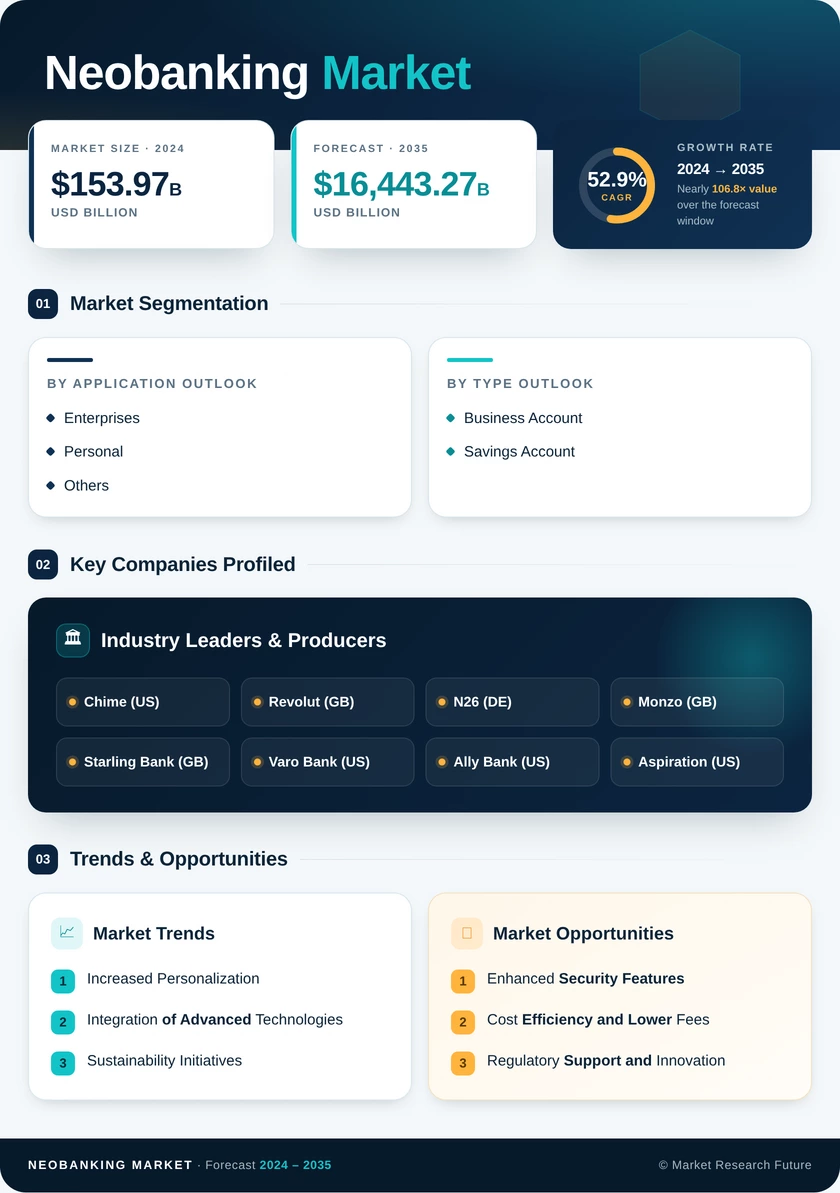 Neobanking Market Research Report – Forecast till 2035 Infographic