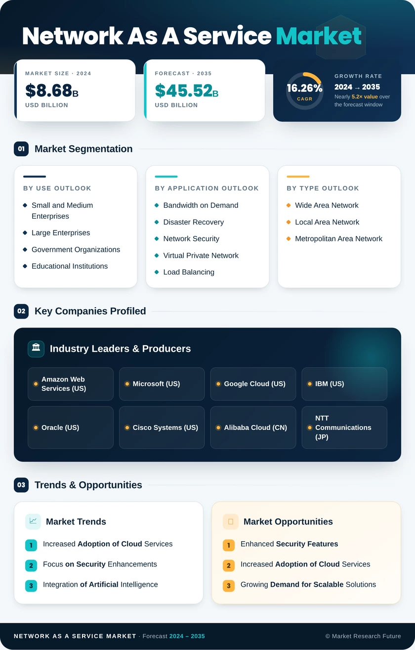 Network as a Service Market Research Report - Global Forecast 2035 Infographic
