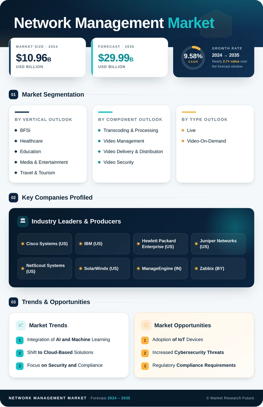 Network Management Market Research Report - Global Forecast to 2035 Infographic
