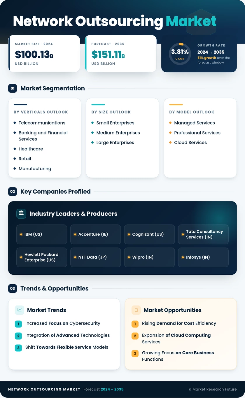 Network Outsourcing Market Research Report — Global Forecast till 2035 Infographic