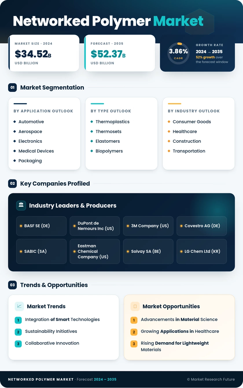 Networked Polymer Market Research Report-Forecast till 2035 Infographic