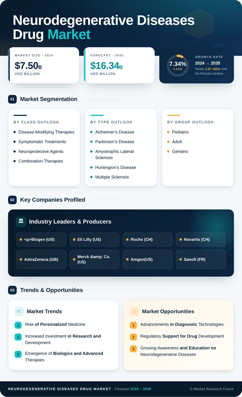 Neurodegenerative Diseases Drug Market Research Report — Global Forecast till 2035 Infographic