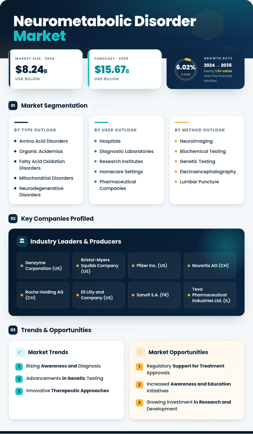 Neurometabolic Disorder Market Research Report-Forecast till 2035 Infographic