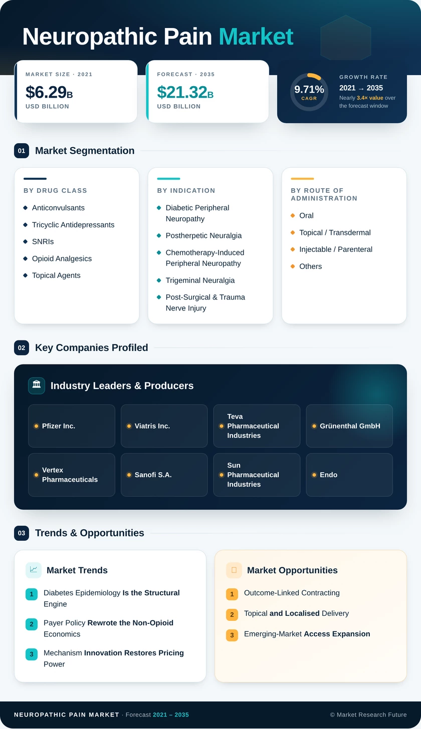 Neuropathic Pain Market Research Report - Global Forecast till 2035 - Market Research Future Infographic