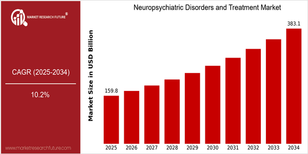 home-ubuntu-www-mrf_ne_design-batch-3-cp-neuropsychiatric-disorders-and-treatment-market size