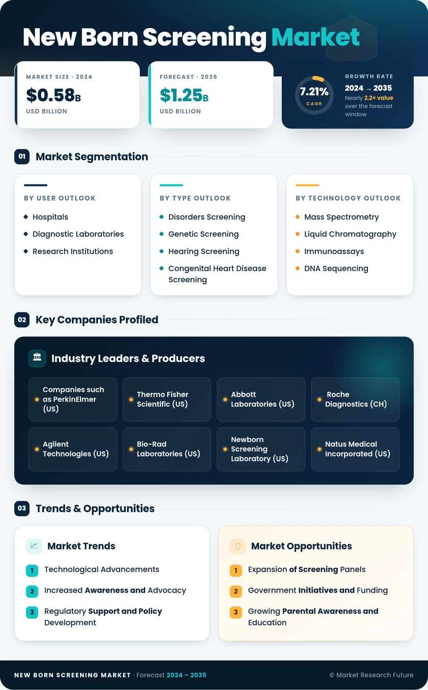 Newborn Screening Market Research Report - Forecast till 2035 Infographic