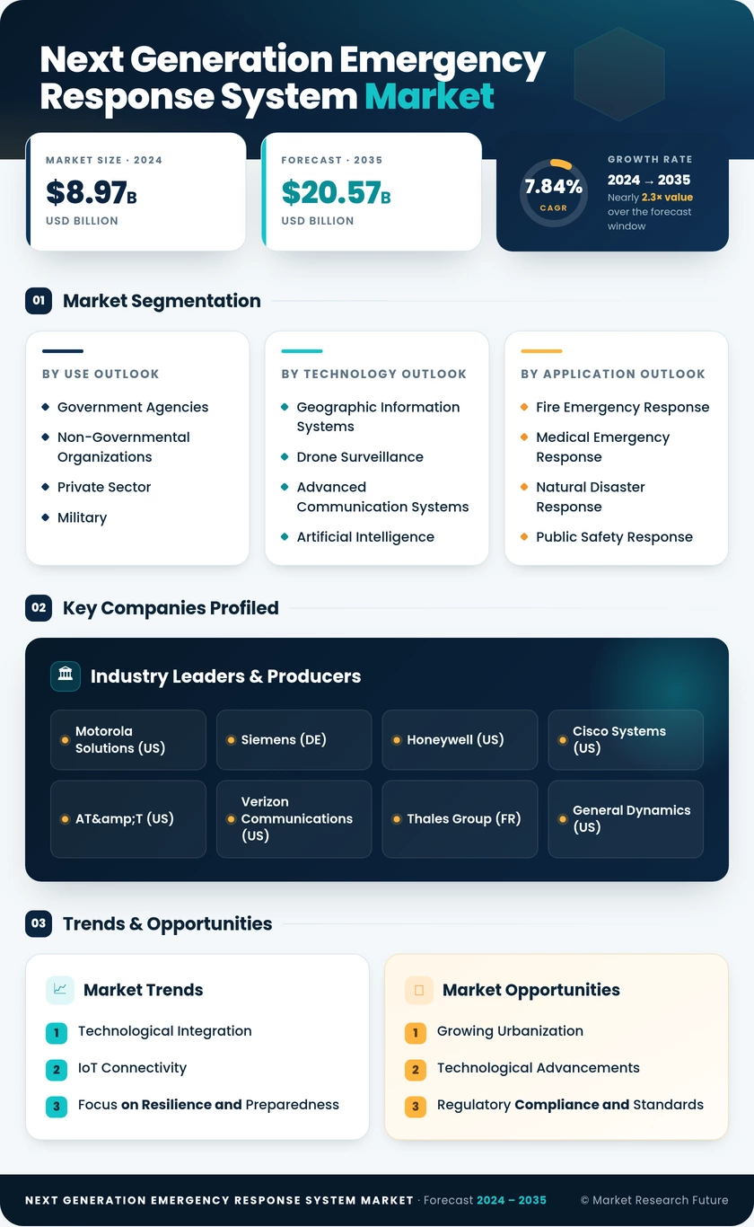 Next Generation Emergency Response System Market Research Report - Global Forecast till 2035 Infographic