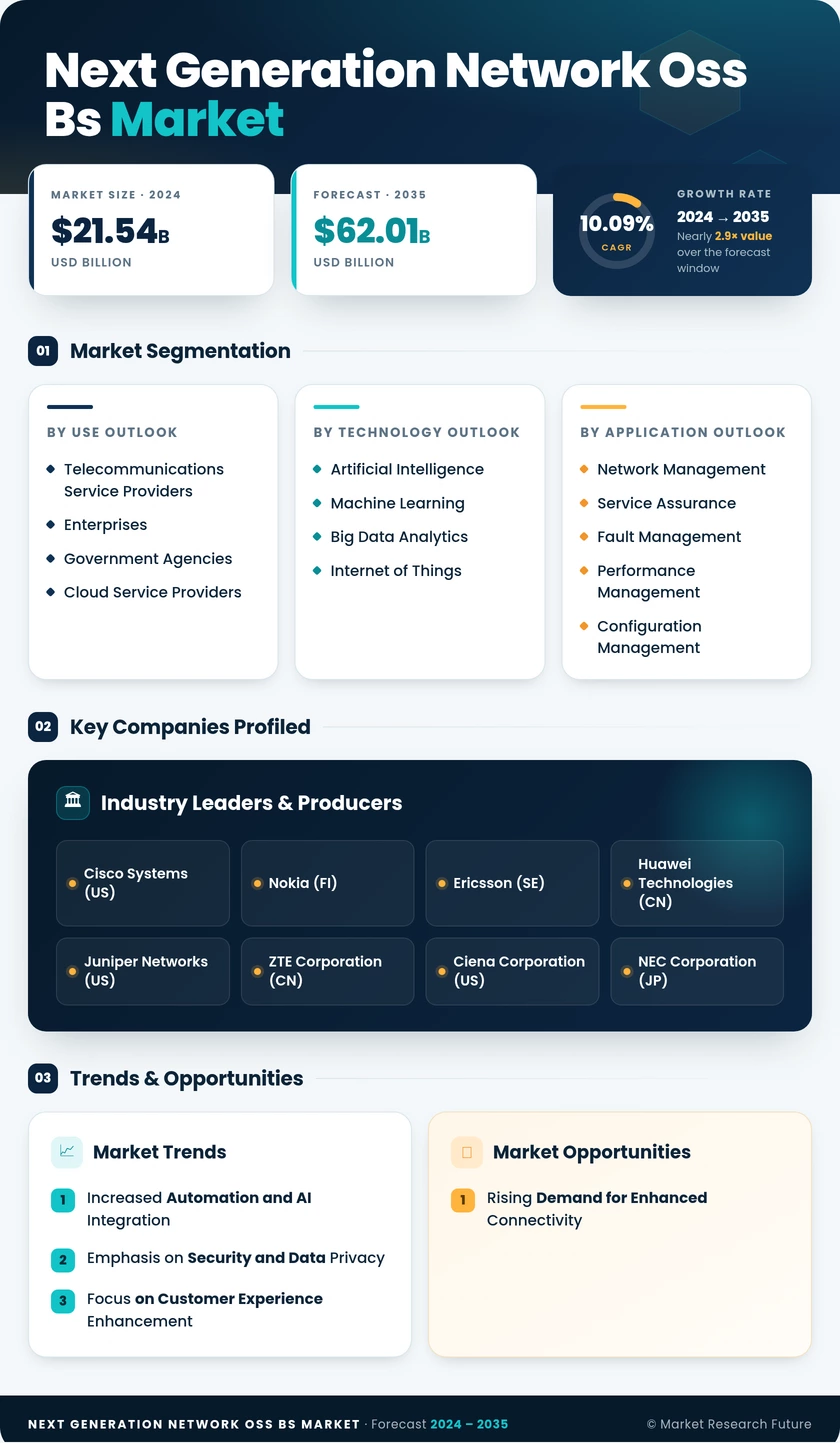 Next Generation Network Oss Bs Market Research Report - Global Forecast by 2035 Infographic