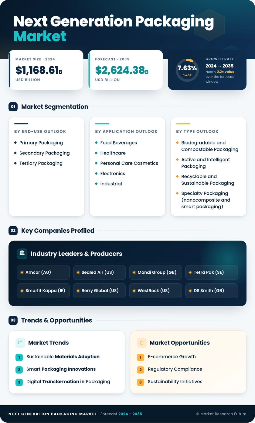 Next Generation Packaging Market Research Report- Global Forecast by 2035 Infographic