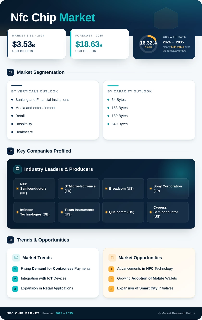 NFC Chip Market Research Report – Global Forecast till 2035 Infographic