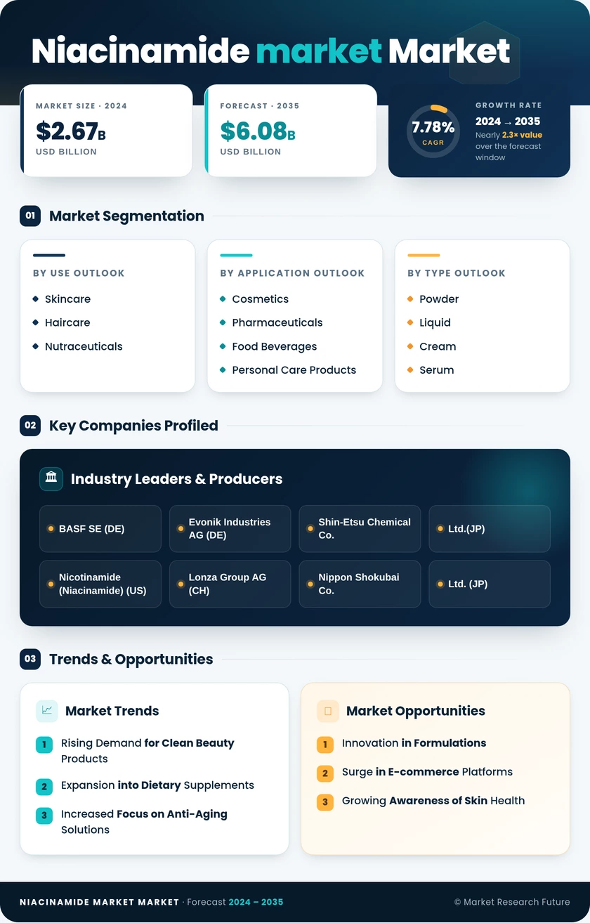 Niacinamide Market Research Report — Global Forecast till 2035 Infographic
