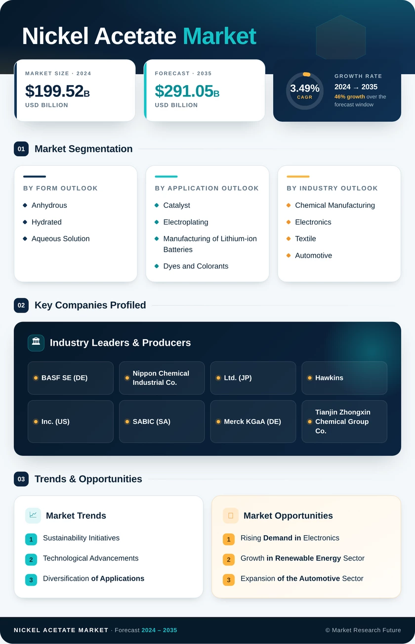 Nickel Acetate Market Research Report - Global Forecast by 2035 Infographic