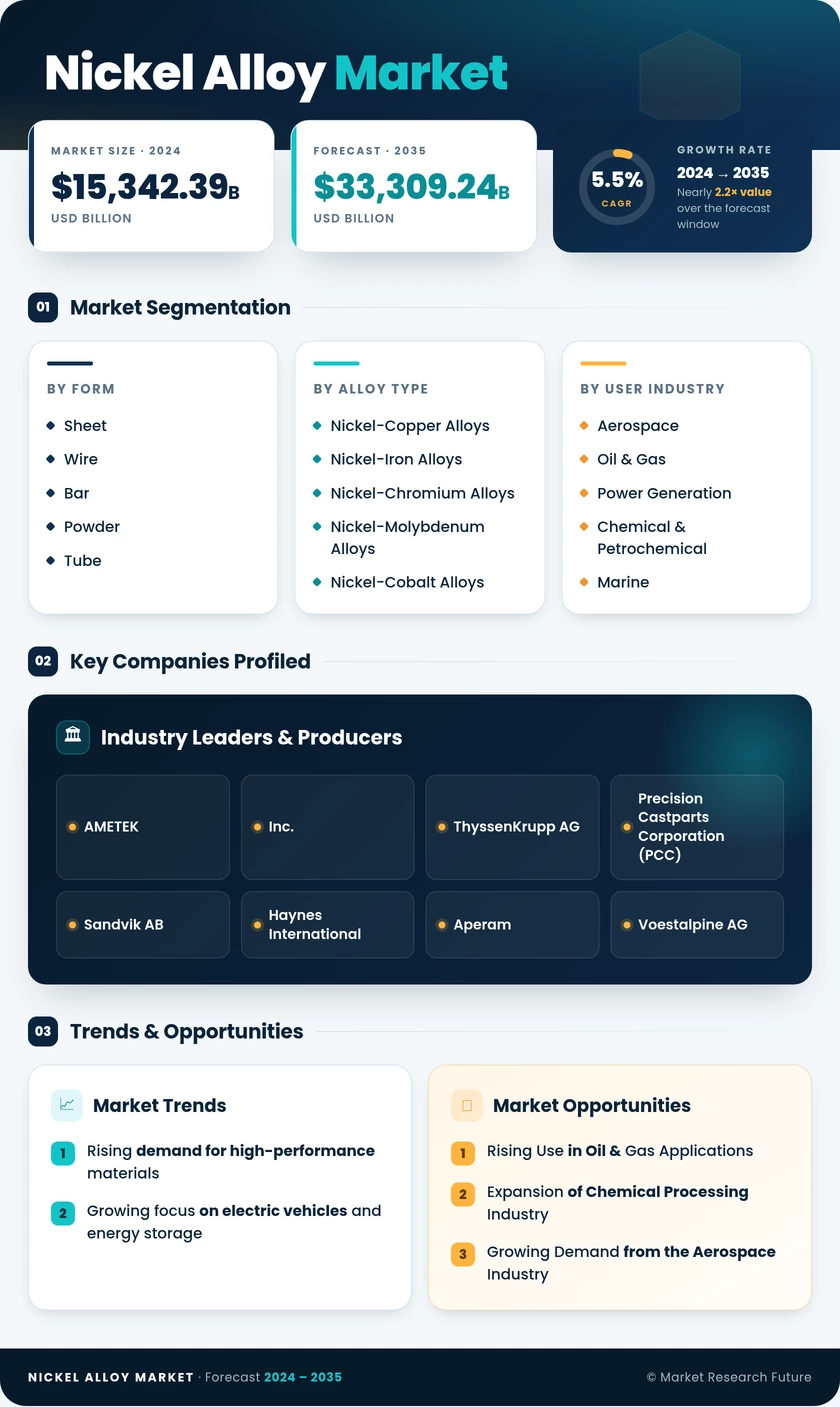 Nickel Alloy Market Research Report - Global Forecast By 2035 Infographic
